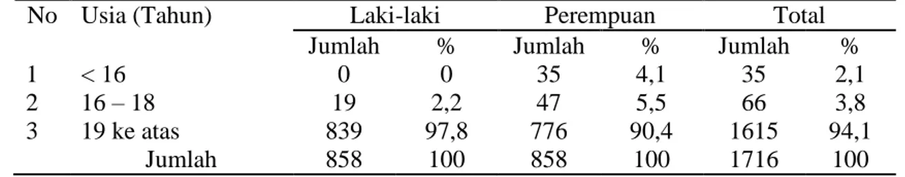 Tabel 1  Usia Perkawinan Penduduk Kecamatan Kalirejo Kabupten Lampung Tengah  Tahun 2015-2017