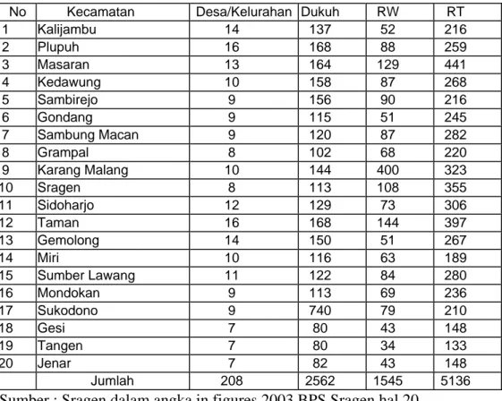 Tabel 1 Banyaknya Desa/Kelurahan,RW dan RT di tiap-tiap Kecamatan di  Kabupaten Sragen 