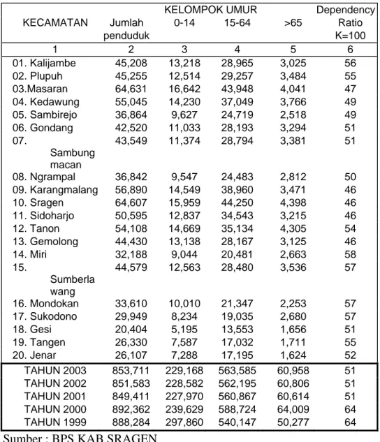 Tabel 3 Besarnya Angka Beban Tanggungan ( Dipendency Ratio ) Dirinci  per Kecamatan di Kabupaten Sragen tahun 2003