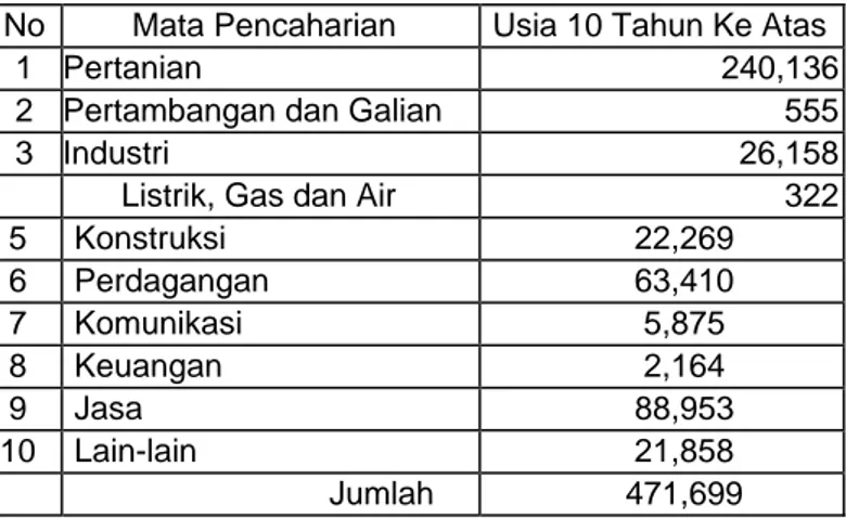 Tabel 4  Mata Pencaharian Penduduk Kabupaten Sragen Tahun 2003 