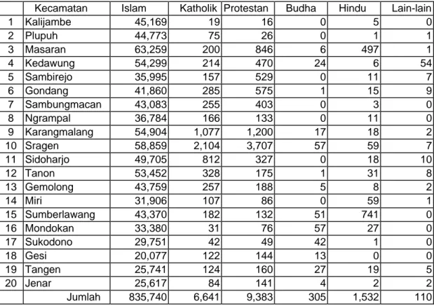 Tabel 5 Pemeluk Agama di Kabupaten Sragen Tahun 2003 