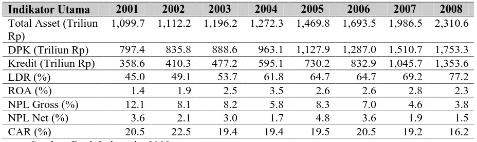 Tabel 1.3. Indikator Kinerja Bank Umum di Indonesia Tahun 2001-2008 