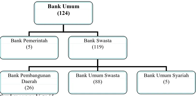 Gambar 2.1. Struktur Bank Umum di Indonesia 