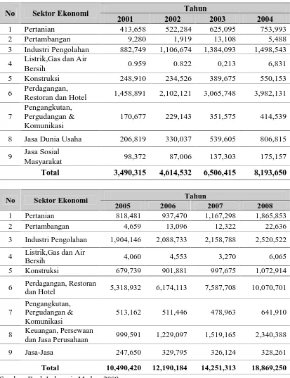 Tabel 4.1. Jumlah Kredit yang Disalurkan Berdasarkan Sektor Ekonomi  di Sumatera Utara Tahun 2001-2008 (dalam Jutaan Rp) 