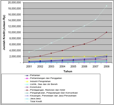 Gambar 4.1. Jumlah Kredit Sektoral Sumatera Utara Tahun 2001-2008  