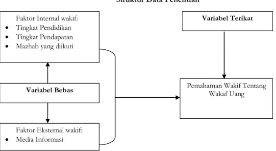 Gambar 1.1  Struktur Data Penelitian 