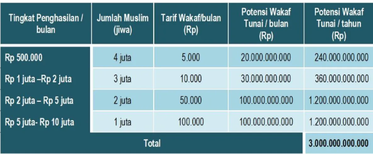 Tabel 1 . Potensi Wakaf Uang di Indonesia 