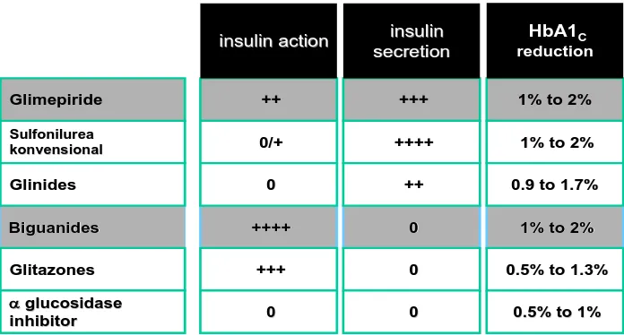 Tabel 1.Beberapa obat antihiperglikemik oral dan khasiatnya