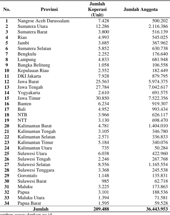 Tabel 1 Data Koperasi di Indonesia 