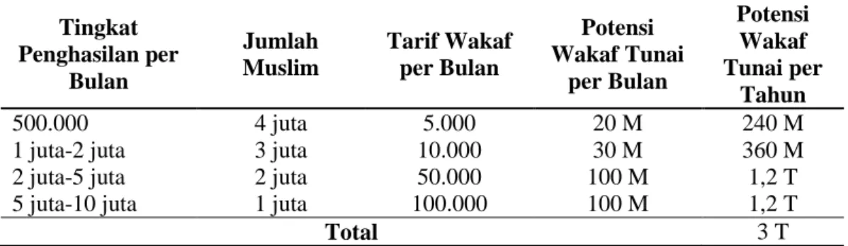 Tabel 2  Potensi Wakaf Uang di Indonesia  Tingkat  Penghasilan per  Bulan  Jumlah  Muslim  Tarif Wakaf per Bulan  Potensi  Wakaf Tunai per Bulan  Potensi Wakaf  Tunai per  Tahun  500.000  4 juta  5.000  20 M  240 M 