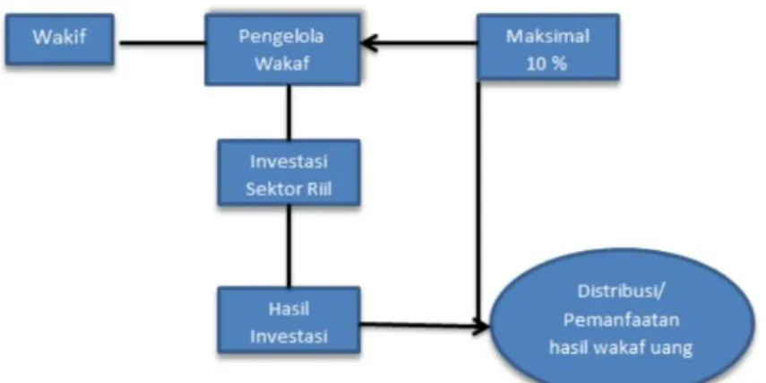 Gambar 1. Skema Investasi Wakaf Uang pada Sektor Riil  Sumber: Maksum (2010) 