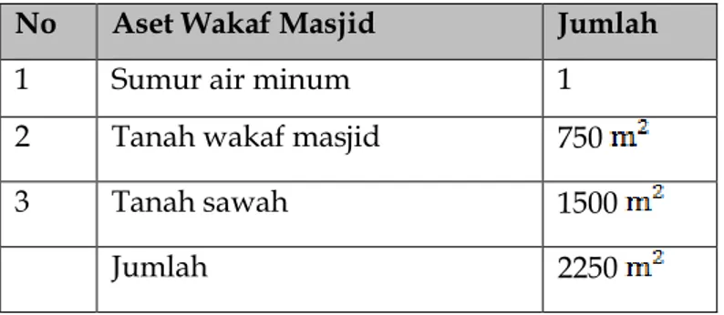 Tabel Aset Wakaf Masjid 