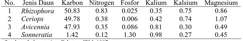 Tabel 2. Kandungan unsur hara di dalam daun-daun berbagai jenis mangrove 
