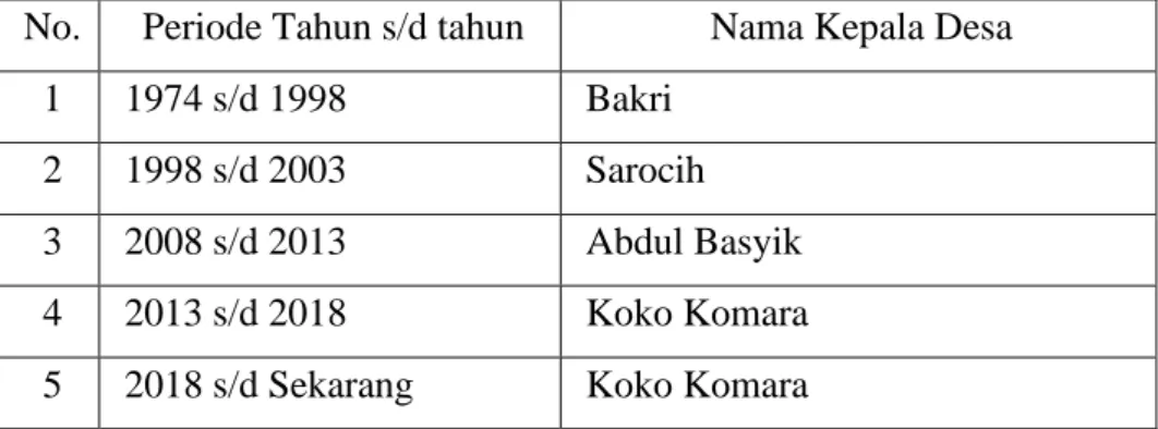 Tabel 3.1 Susunan Kepala Desa Berdasarkan Tahun Menjabat  No.   Periode Tahun s/d tahun   Nama Kepala Desa  