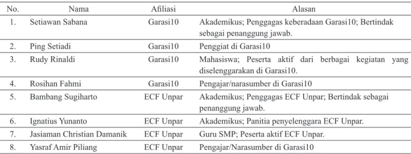 Tabel 1 Sampel dan Alasan Pemilihannya