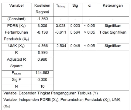 Tabel 01. Hasil Analisis Regresi Linier Berganda 