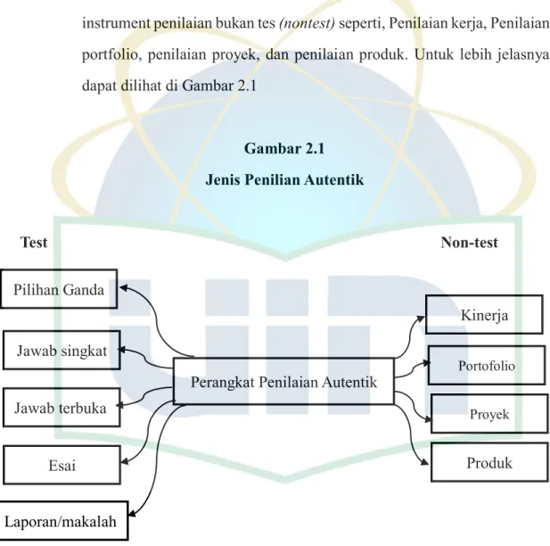 Gambar 2.1  Jenis Penilian Autentik 