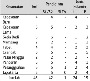 Tabel  4.  Data  Penyuluh  Agama  Islam  PNS  dan  Non PNS/Honorer Kota Jakarta Selatan 