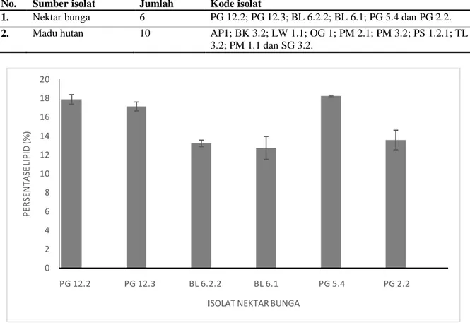 Tabel 2 Hasil uji positif (+++) skrining kualitatif lipid isolat khamir dari nektar bunga dan  madu hutan 