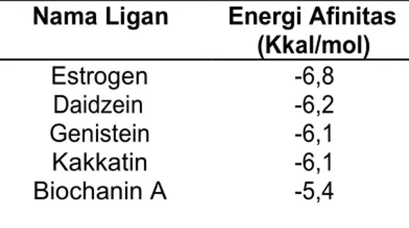 Tabel 1.  Energi Afinitas Ligan terhadap RE α Hasil docking Autodock Vina Nama Ligan Energi Afinitas