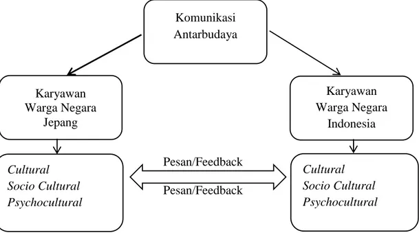 Gambar 2.2 Model Konseptual Komunikasi Antarbudaya Karyawan Warganegara Jepang dan Indonesia  di PT