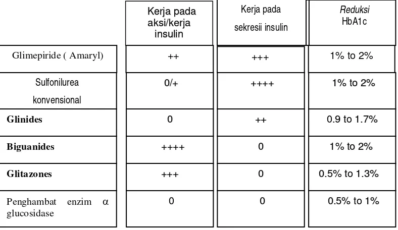 Tabel 1. Beberapa obat anti hiperglikemik oral dan khasiatnya 