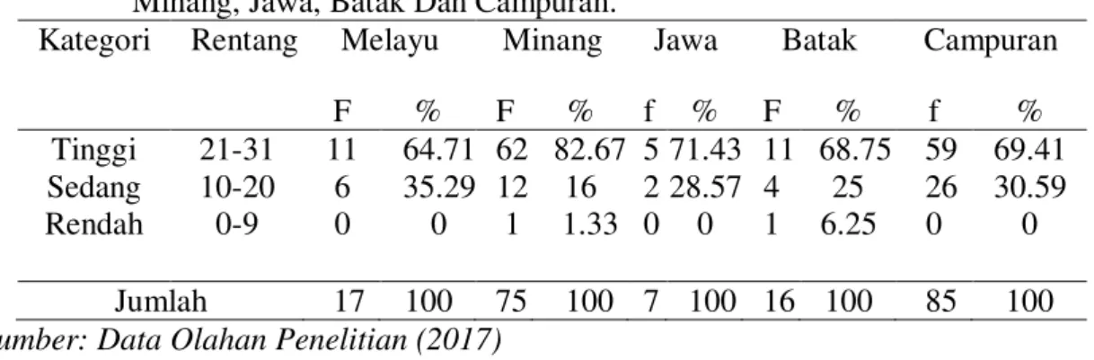 Tabel 4.6  Rekapitulasi Profil Perilaku  Asertif Siswa SMP  Dilihat Dari Etnis Melayu,  Minang, Jawa, Batak Dan Campuran