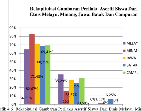 Grafik 4.6  Rekapitulasi Gambaran Perilaku Asertif Siswa Dari Etnis Melayu, Minang,  Jawa, Batak Dan Campuran  