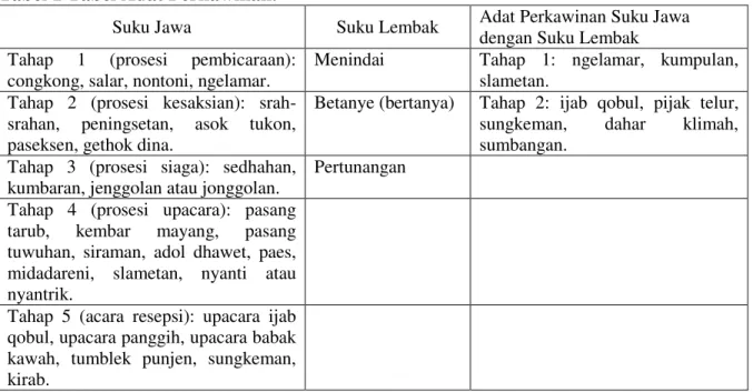 Tabel 1 Tabel Adat Perkawinan. 