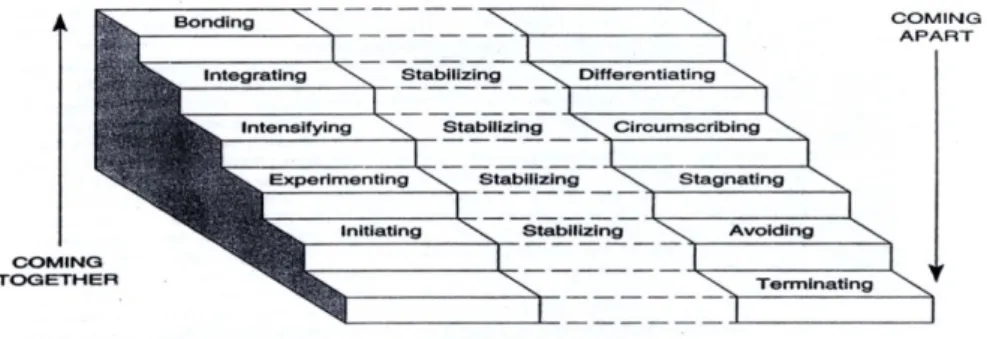 Gambar 1 : Model of Relational Development