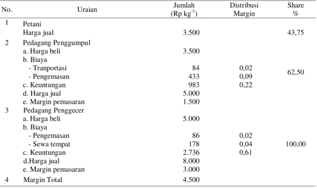 Tabel  8.    Rekapitulasi  rata-rata  margin,  farmers  share,  biaya  dan  keuntungan  (profit)  pemasaran  pepaya mini di Kelurahan Teritip Balikpapan Timur