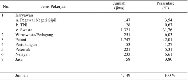 Tabel 1. Klasifikasi jumlah penduduk berdasarkan jenis perkerjaan di Kelurahan Teritip Tahun  2012