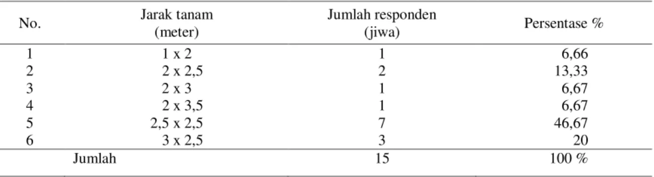 Tabel  2.  Karakteristik  responden  petani  berdasarkan  jarak  tanaman  pepaya  mini  di  Kelurahan  Teritip Tahun 2013