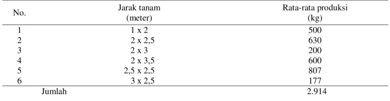 Tabel 5. Rata-rata produksi responden -1  minggu -1  menurut jarak tanaman pepaya mini di Kelurahan  Teritip Tahun 2013