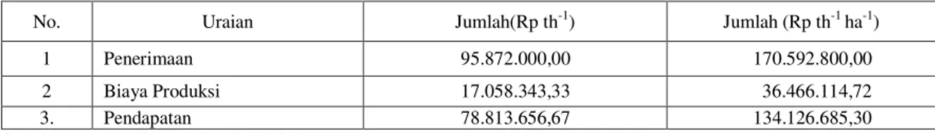 Tabel  7.  Rekapitulasi  rata-rata  penerimaan,  biaya  roduksi  dan  pendapatan  pepaya  mini  di  Kelurahan Teritip Kecamatan Balikpapan Timur