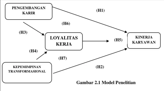 Gambar 2.1 Model Penelitian (H5) (H6) 