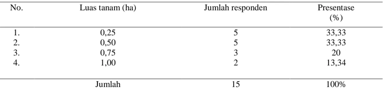 Tabel 4.  Klasifikasi responden petani berdasarkan luas tanam pepaya mini Kelurahan Teritip tahun     2013