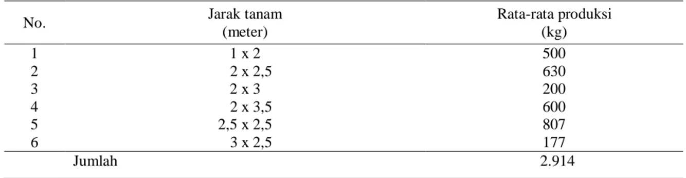 Tabel 6. Rata-rata produksi responden -1  minggu -1  menurut umur tanaman pepaya mini responden di  Kelurahan Teritip Tahun 2013