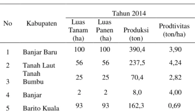 Tabel 1.  Data luas tanam, luas panen, produksi  dan  produktivitas  bawang  daun  Kalimantan Selatan  No  Kabupaten  Tahun 2014 Luas  Tanam  (ha)   Luas  Panen  (ha)  Produksi (ton)  Prodtivitas (ton/ha)  1  Banjar Baru  100  100  390,4  3,90  2  Tanah La