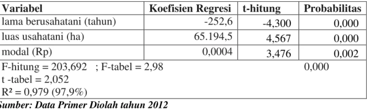 Tabel  3.  Hasil  Analisis  Regresi  Linier  Berganda  Faktor-faktor  yang  mempengaruhi Produksi Sawi
