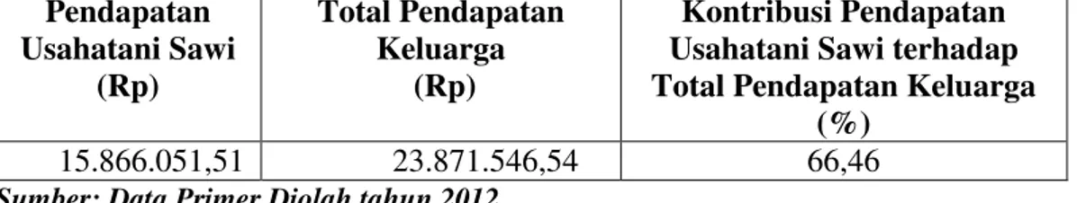 Tabel  5  menunjukkan  bahwa  rata-rata  penerimaan  petani  adalah  Rp.  137.492.924,-/Ha/tahun  dengan  Pendapatan  Bersih  sebesar  Rp