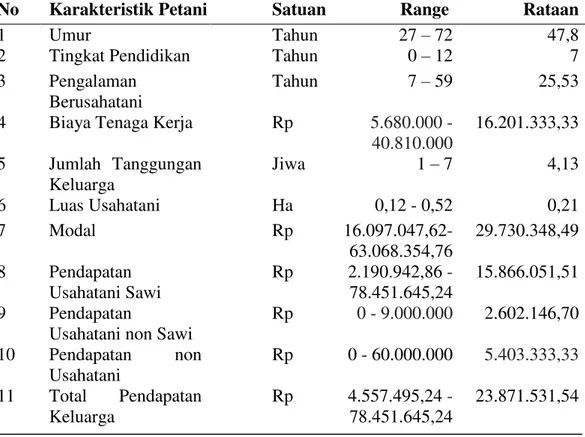 Tabel 1. Karakteristik Petani Sampel di Kelurahan Terjun Tahun 2012  No  Karakteristik Petani    Satuan    Range    Rataan 