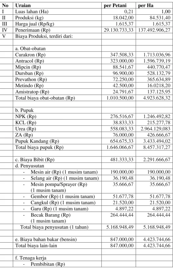Tabel 2. Analisis Usahatani Sawi per Petani dan per Ha dalam satu tahun 