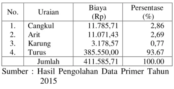 Tabel 1.Rata-rata  Biaya  Alat dan Perlengkapan Pada  Usahatani  Kacang  Panjang    di    Kelurahan   Landasan Ulin Utara  