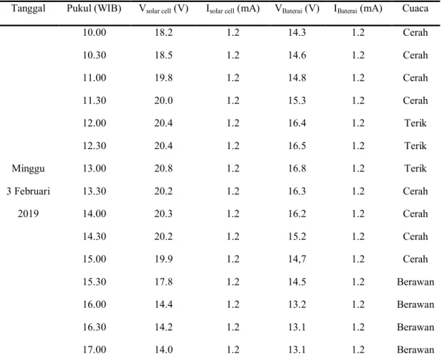 Tabel 2 Data Pengukuran Pengisian Baterai 