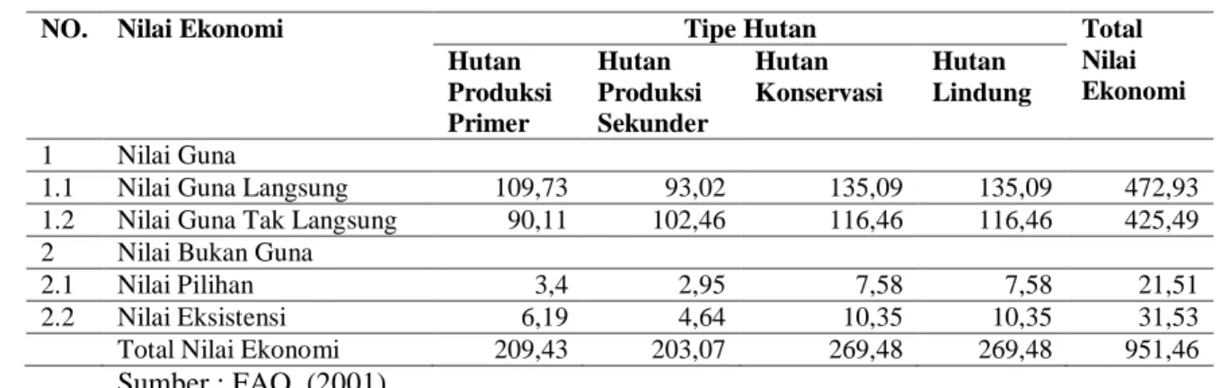 Tabel 1. Nilai Ekonomi Hutan Indonesia Per Hektar Tahun 2002 (US $) 