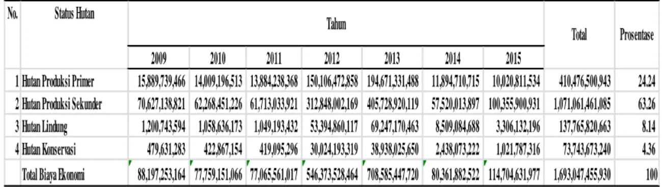 Tabel 6. Perbandingan Perkiraan Nilai Ekonomi Deforestasi pada Status Kawasan Hutan  di Kalimantan Barat Tahun 2009-2015 (Dalam Rupiah) 