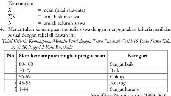 Tabel Kriteria Kemampuan Menulis Puisi dengan Tema Pandemi Covid-19 Pada Siswa Kelas  X SMK Negeri 2 Kota Bengkulu 