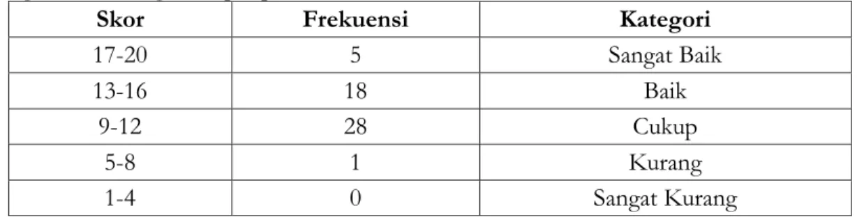 Tabel frekuensi kemampuan menulis puisi dengan tema pandemi Covid-19 pada siswa kelas X SMK  Negeri 2 Kota Bengkulu aspek pilihan kata atau diksi