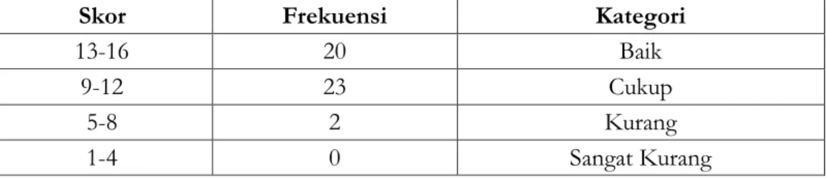 Tabel frekuensi kemampuan menulis puisi dengan tema pandemi Covid-19 pada siswa kelas X SMK  Negeri 2 Kota Bengkulu aspek gaya bahasa